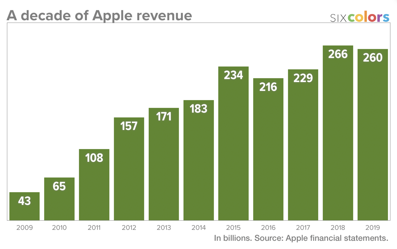 Fun With Charts A decade of Apple growth Six Colors