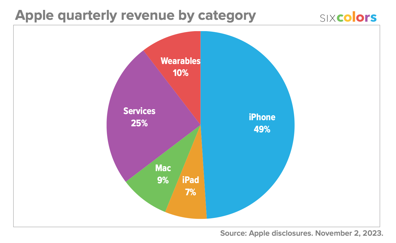 Apple Q4 2023 financial results and charts – Six Colors