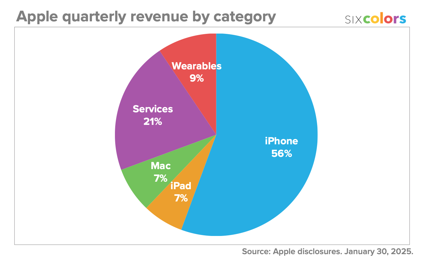 Apple’s reports record revenue for Q1 2025